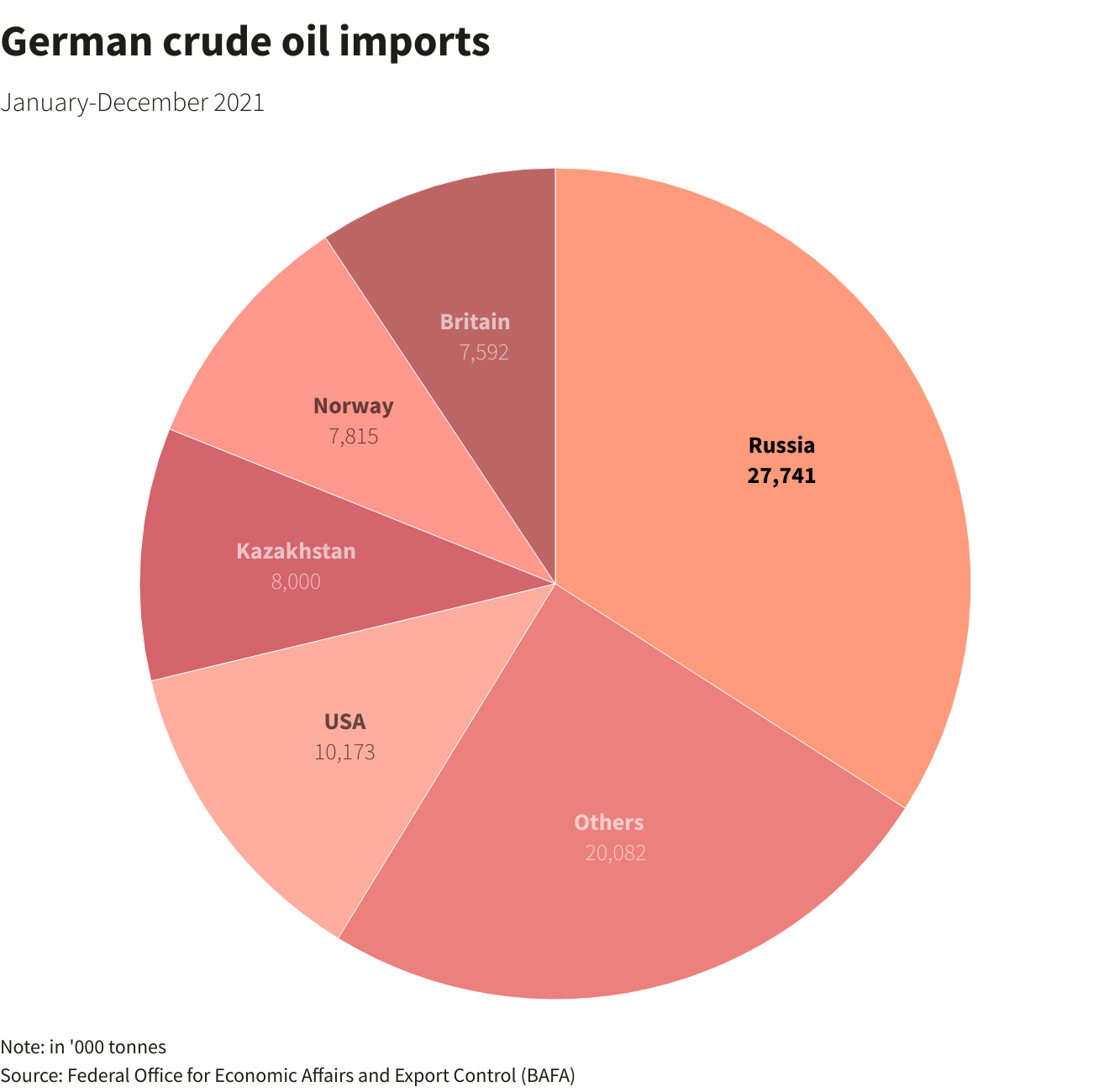 German crude oil imports –