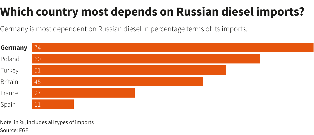 Which country most depends on Russian diesel imports? –
