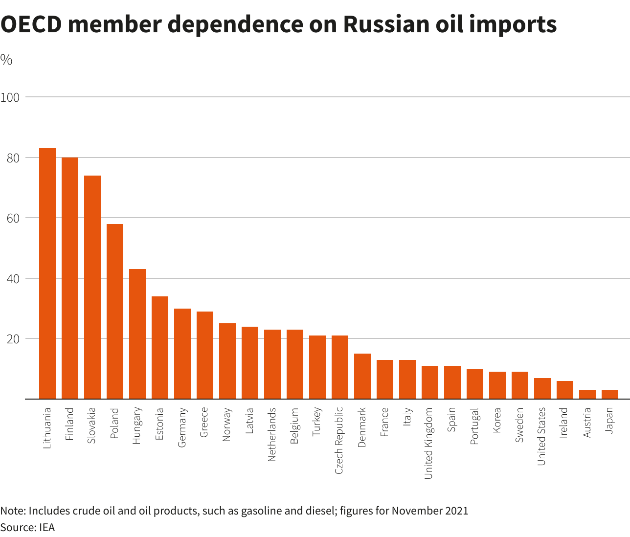 OECD member dependence on Russian oil imports –