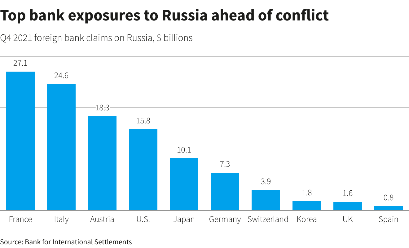 Top bank exposures to Russia ahead of Ukraine conflict