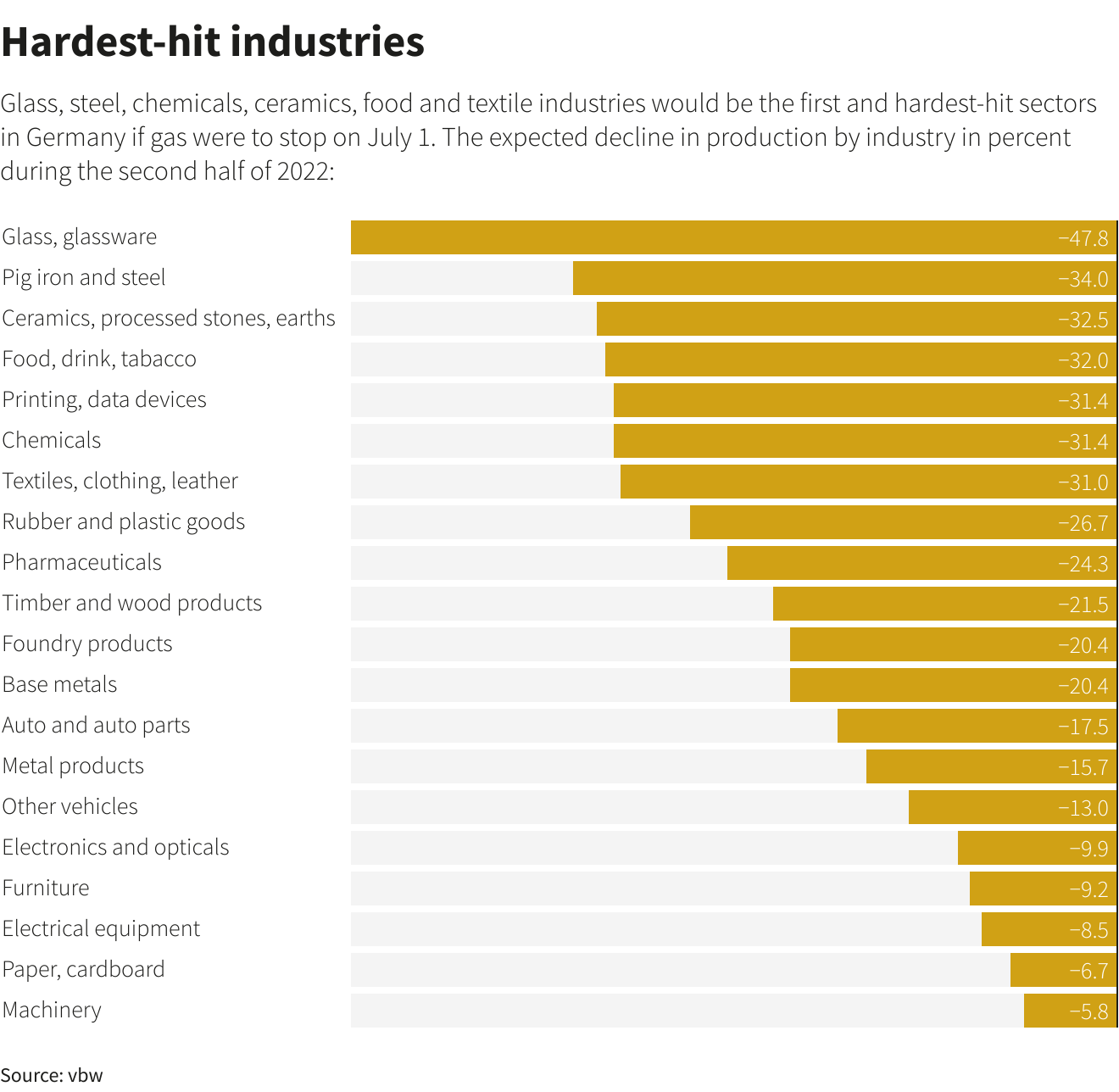 Hardest-hit industries