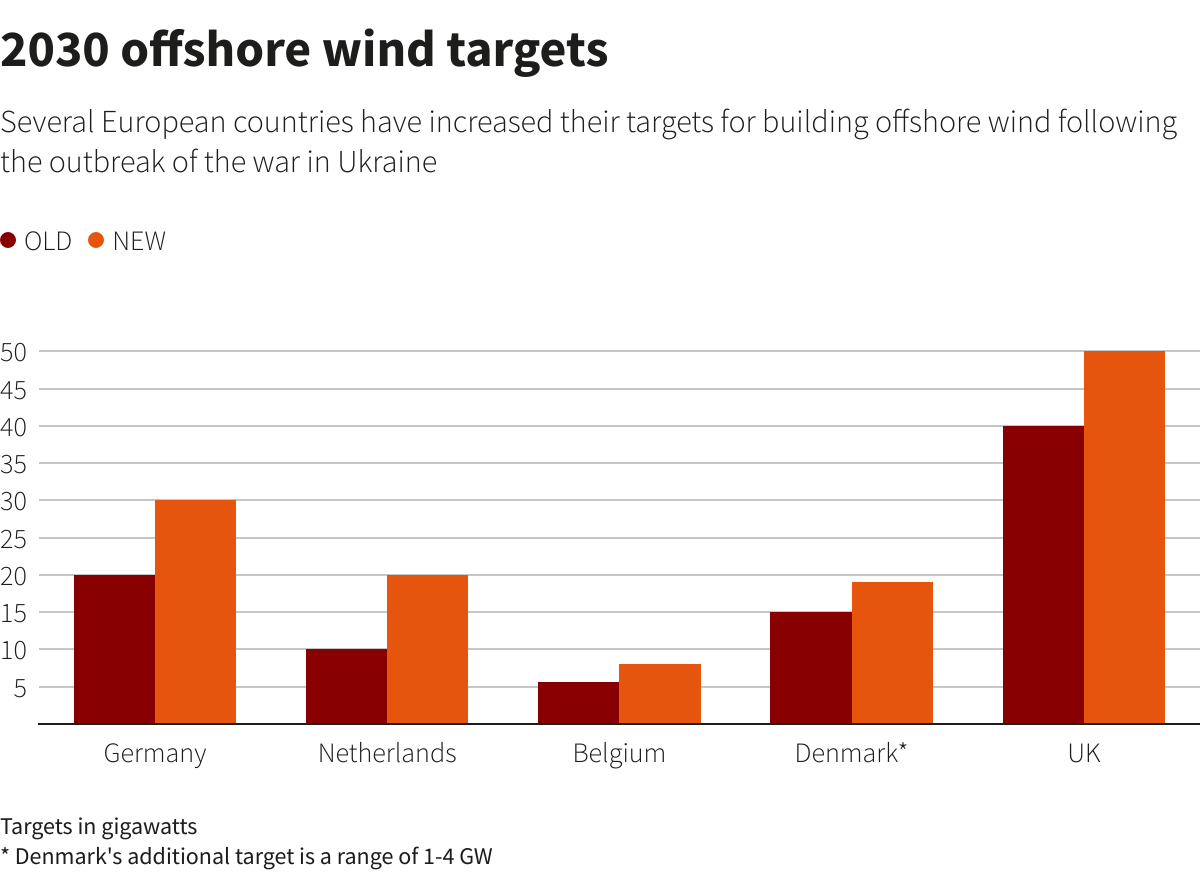 2030 offshore wind targets –