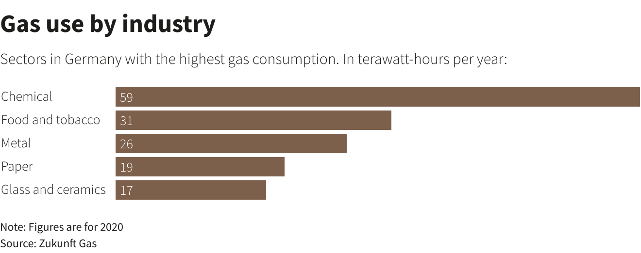 Gas use by industry