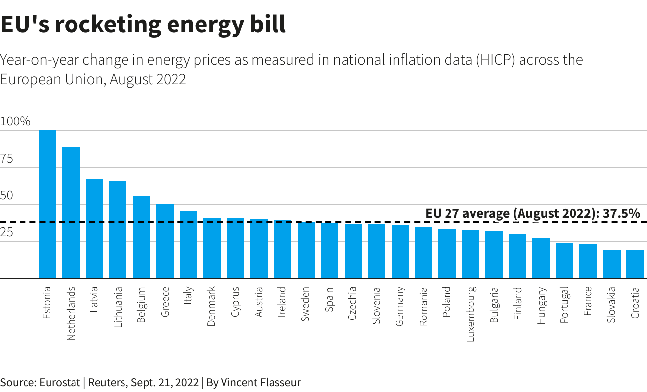 EU’s rocketing energy bill
