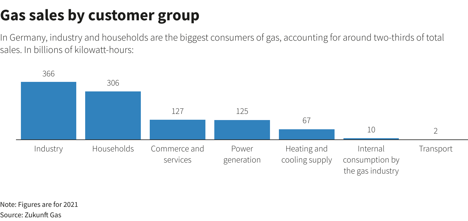 Gas sales by customer group
