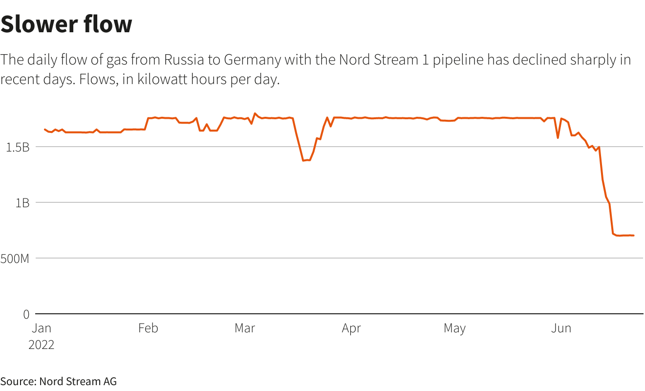 Russian gas flows to Europe slow