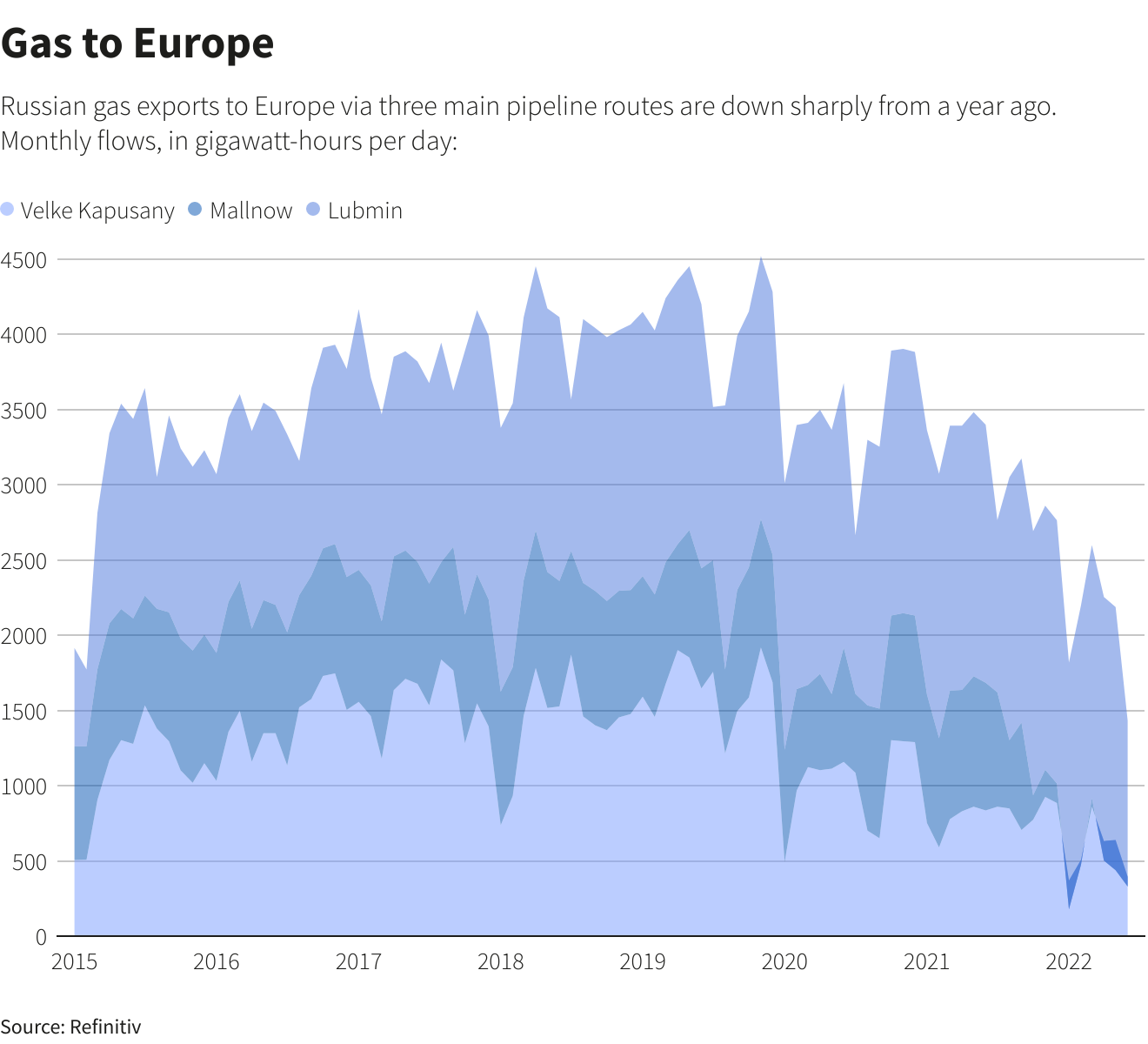 Gas to Europe