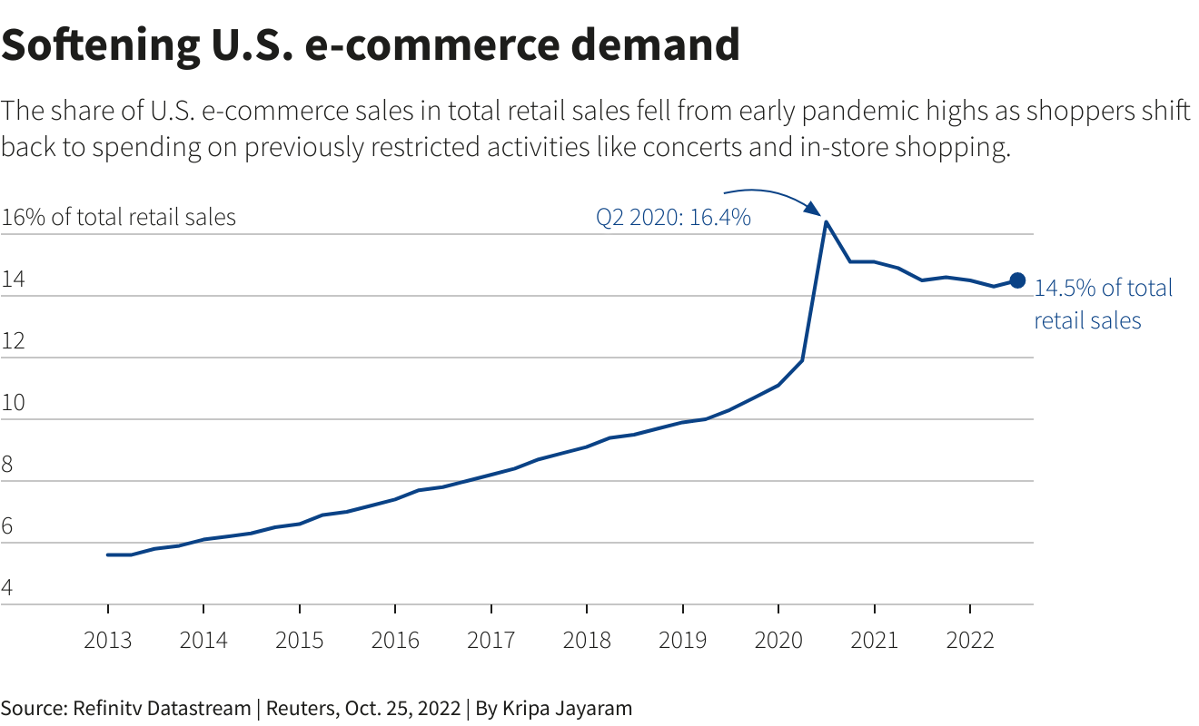 Softening U.S. e-commerce demand –