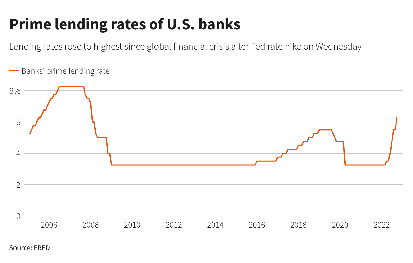 Prime lending rates of U.S. banks Prime lending rates of U.S. banks