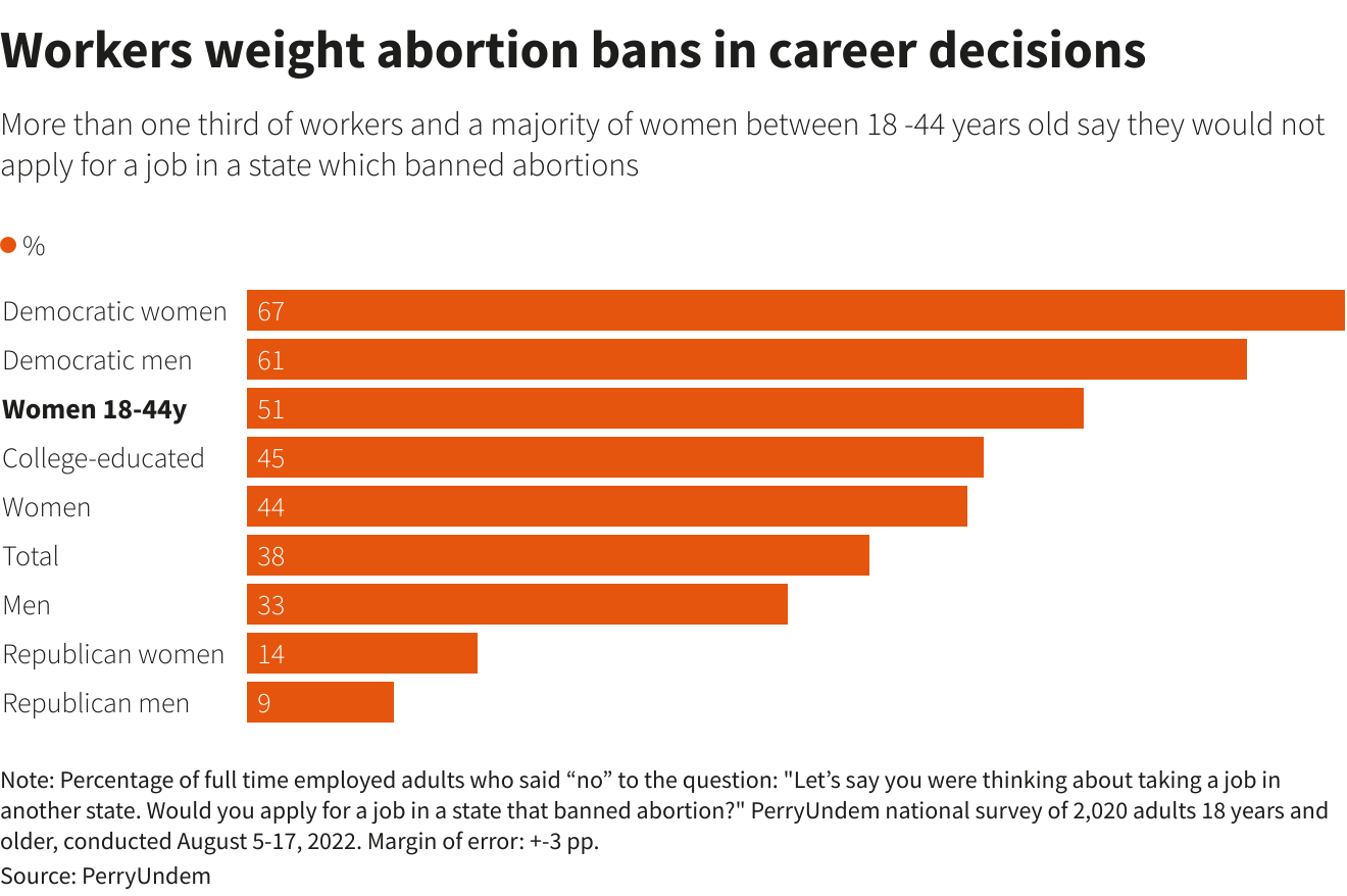 Workers weight abortion bans in career decisions