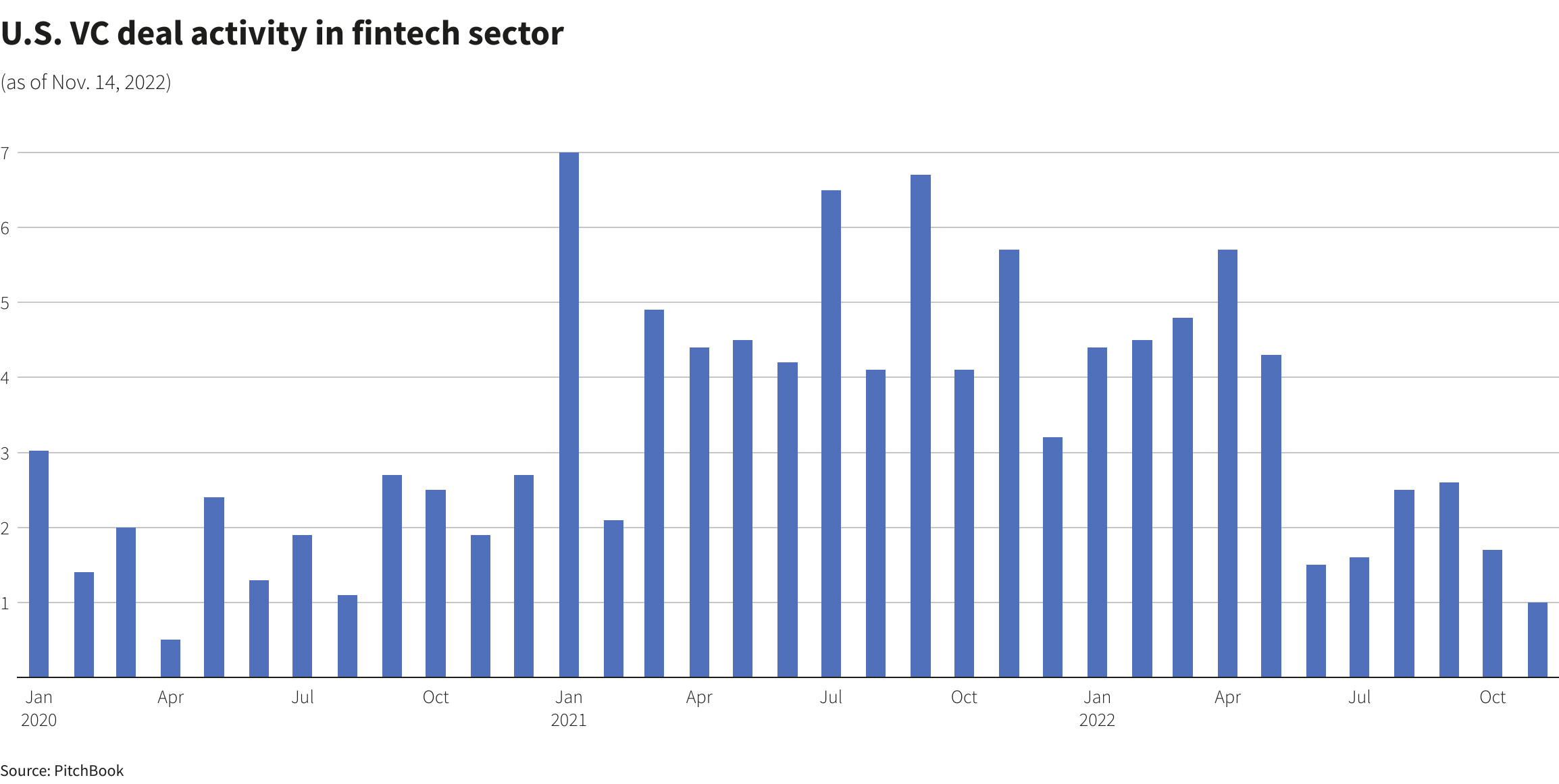U.S. VC deal activity in fintech sector –