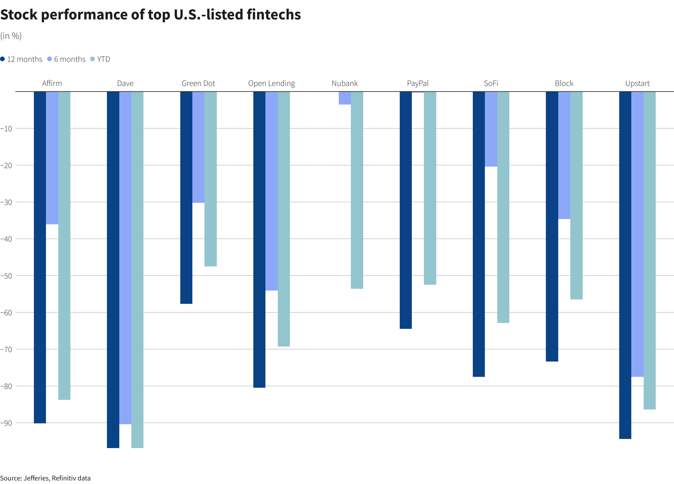Stock performance of top U.S. digital banks –