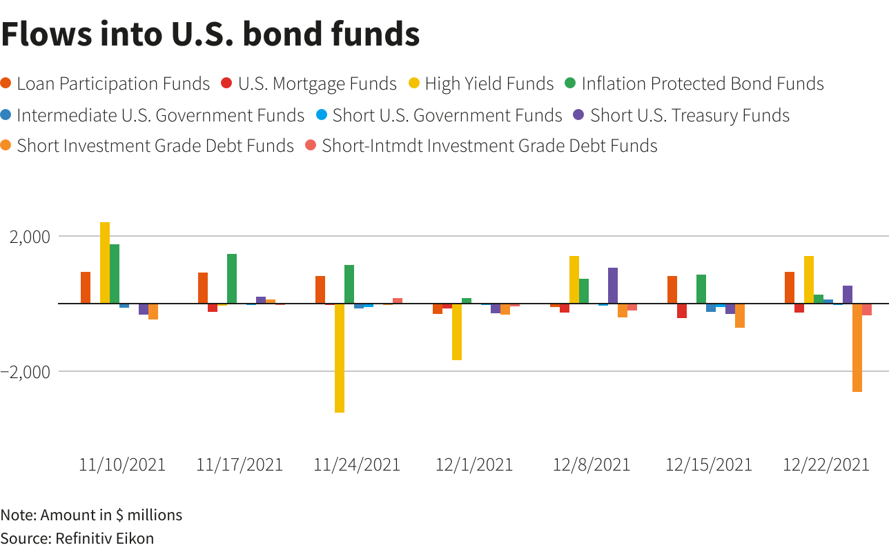 Flows into U.S. bond funds
