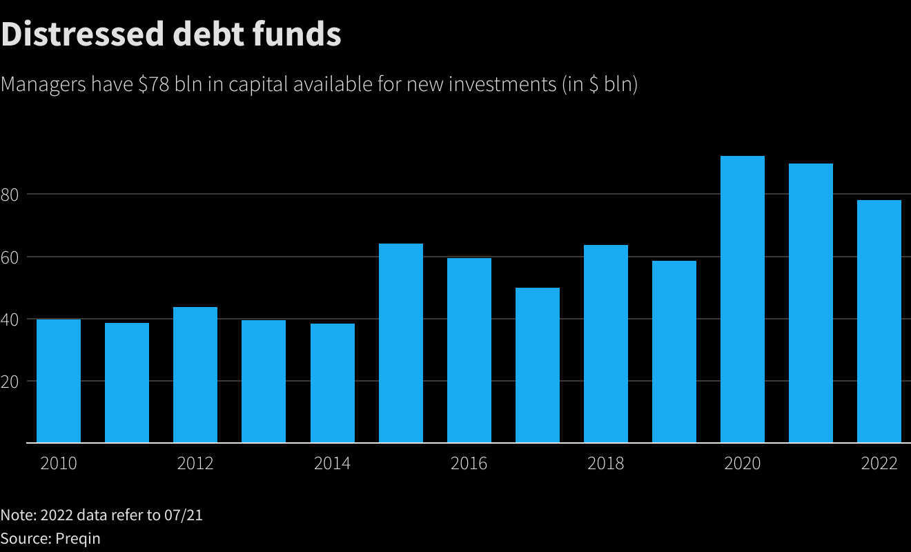 Distressed debt funds 