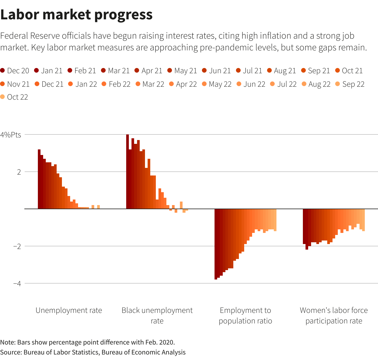 Labor market progress