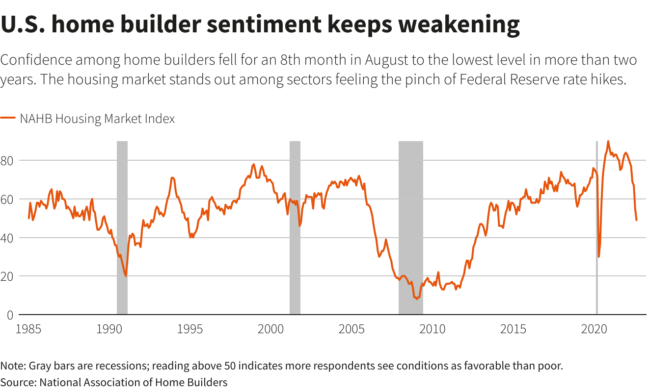 U.S. home builder sentiment plunges
