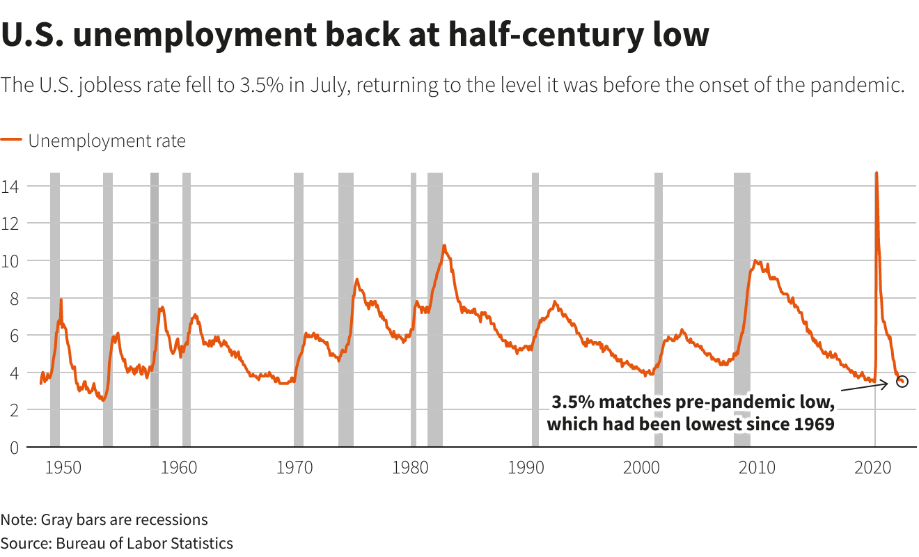 U.S. unemployment seen near 50-year low in July