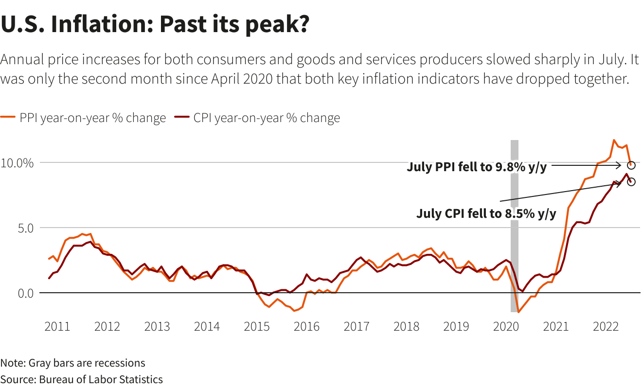 U.S. Inflation: Past its peak