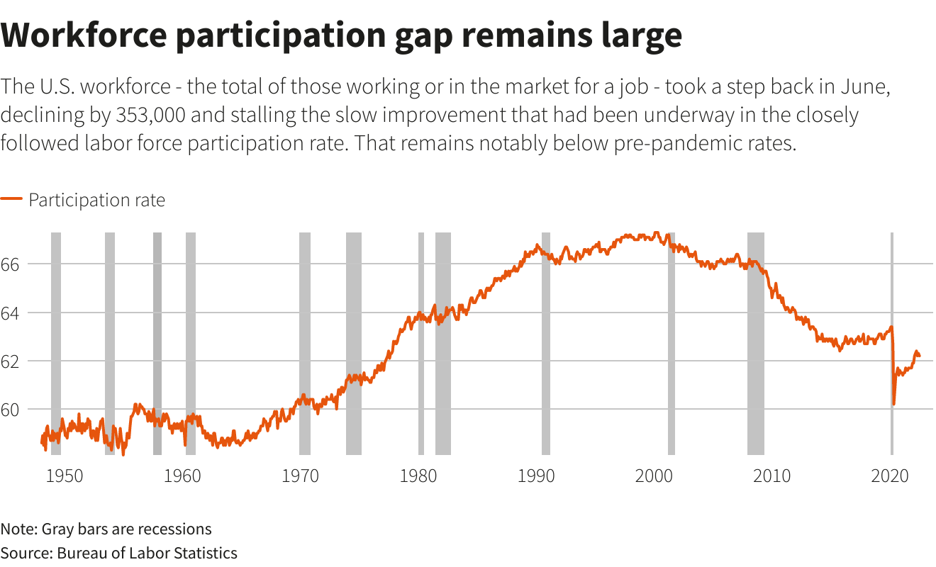 Workforce participation gap remains large