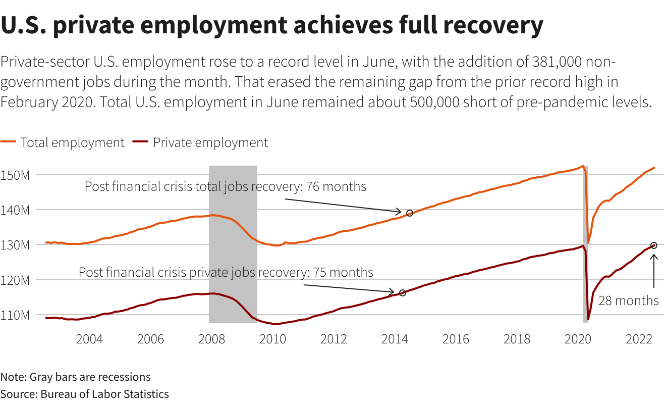 U.S. private employment