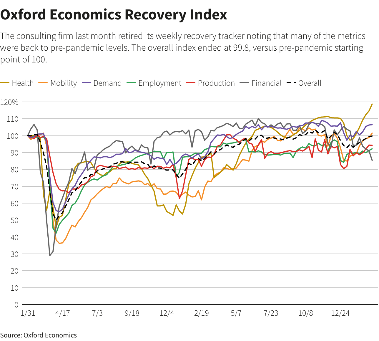 Oxford Economics Recovery Index