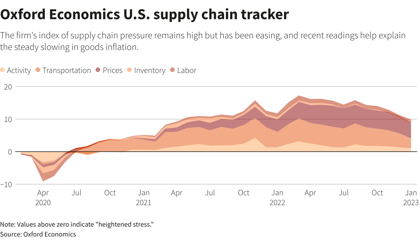 Oxford Economics U.S. supply chain tracker