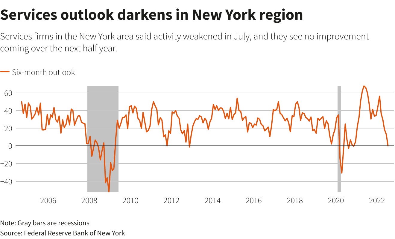 Services outlook darkens in New York region