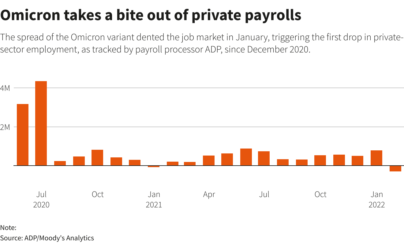 Omicron takes a bite out of private payrolls