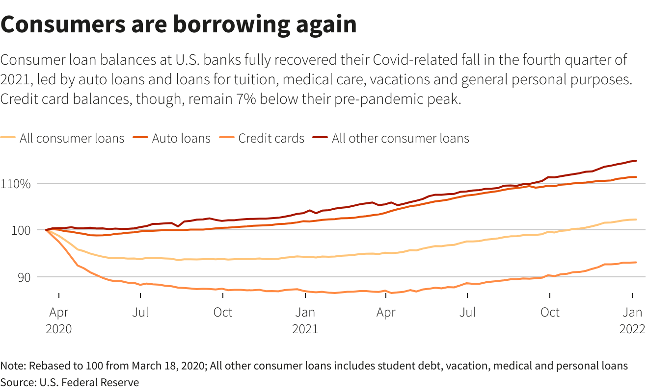 Consumers are borrowing again