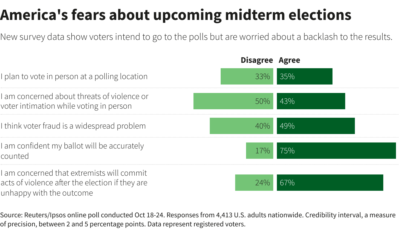 America’s fears about upcoming midterm elections America’s fears about upcoming midterm elections