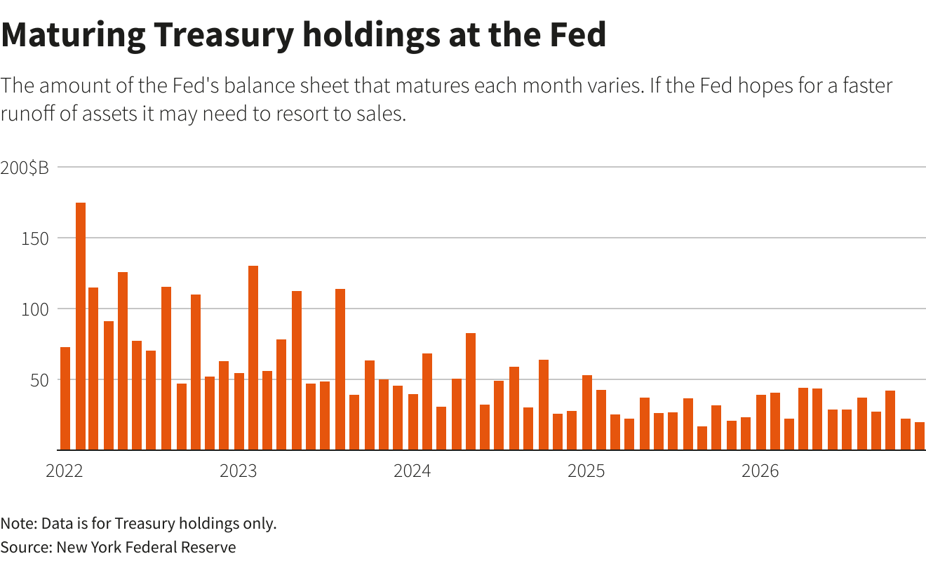 Maturing Treasury’s at the Fed