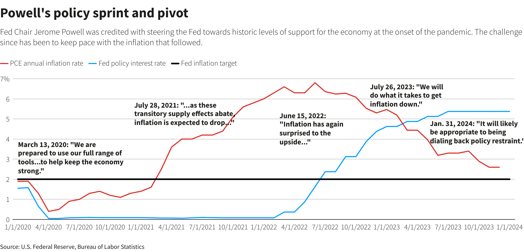 Rates up, inflation sideways Rates up, inflation sideways –
