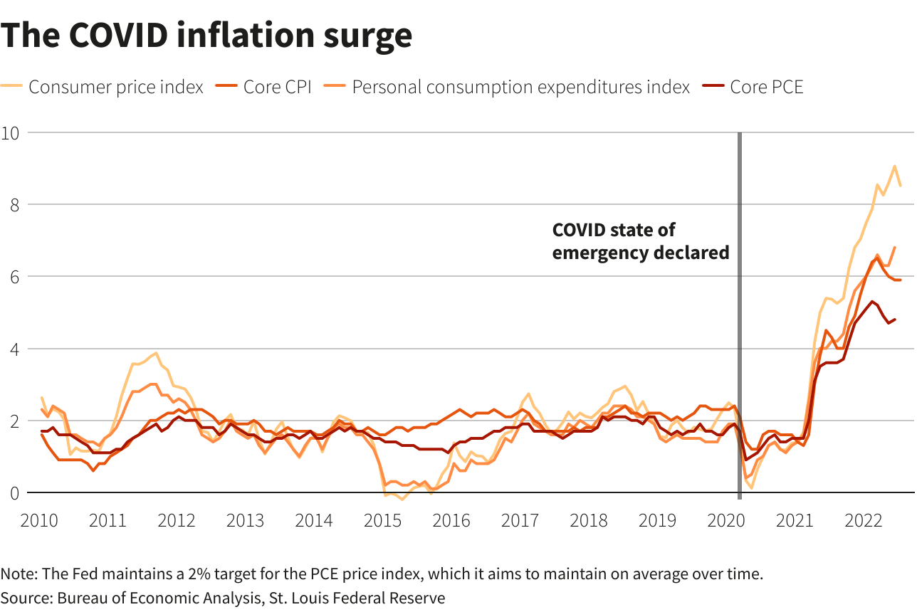 The COVID inflation surge –