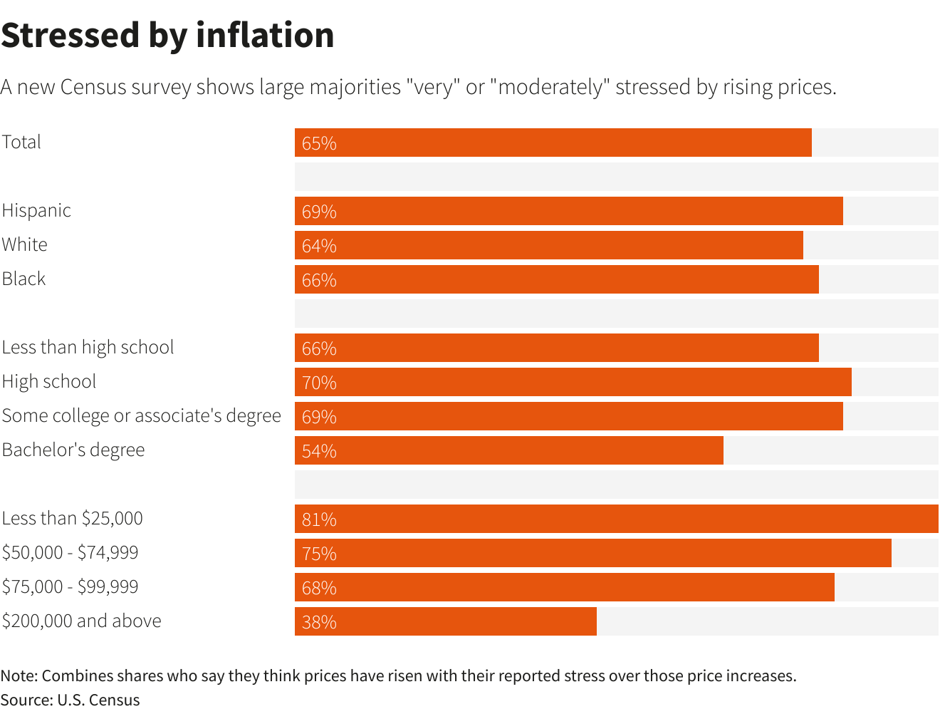 Stressed by inflation Stressed by inflation –