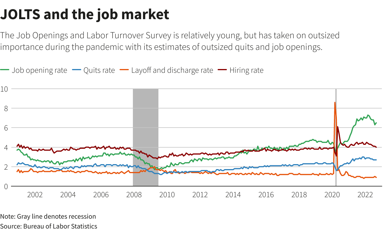 JOLTS and the job market