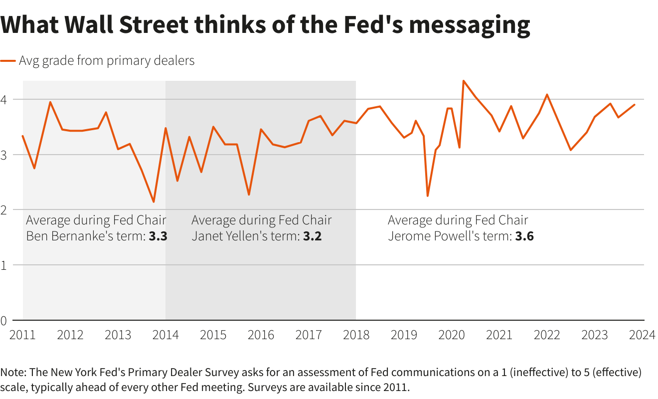 What Wall Street thinks of the Fed’s messaging