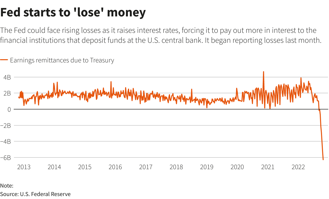 Fed starts to ‘lose’ money –