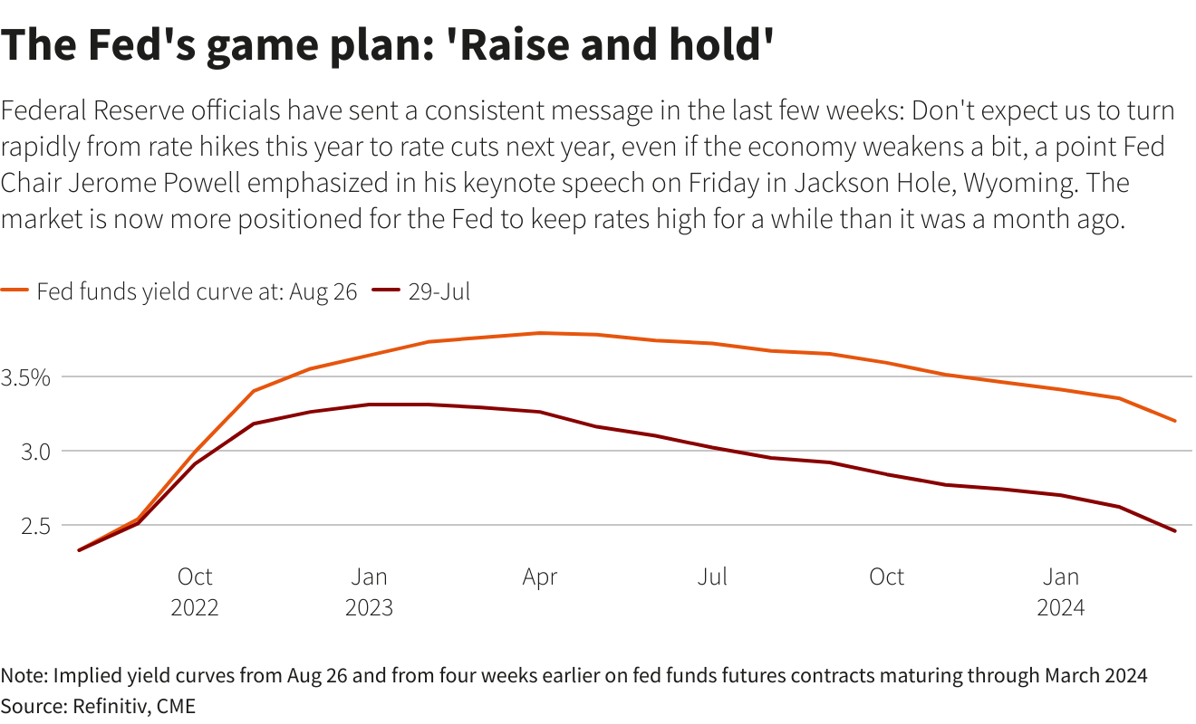 Fed’s evolving game plan: ‘Raise and hold’ –