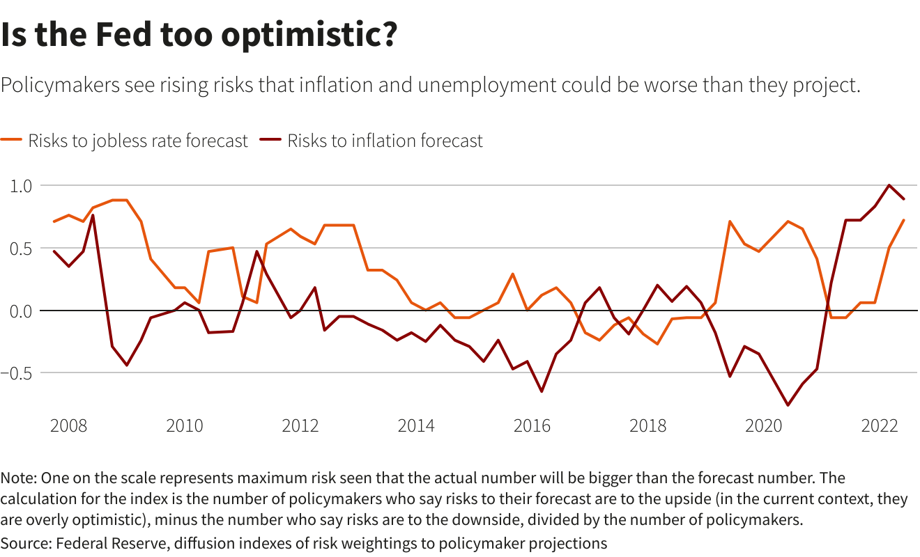 Is the Fed too optimistic