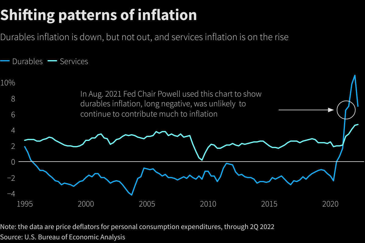 Shifting patterns of inflation –