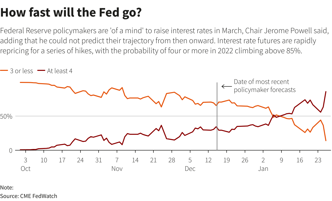 How fast will the Fed go