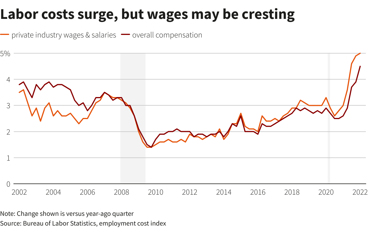Labor costs surge, but wages may be cresting –