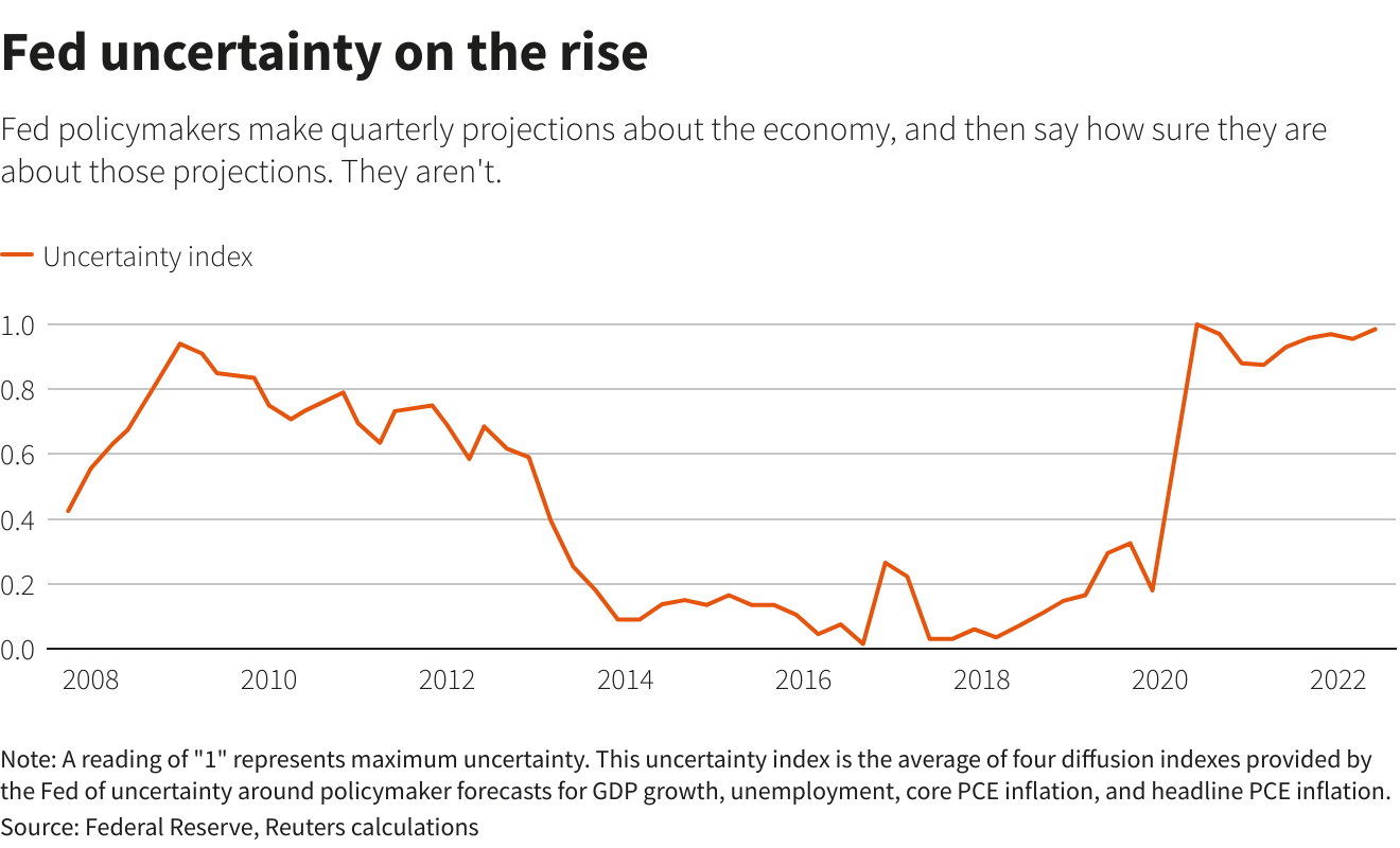 Fed uncertainty on the rise