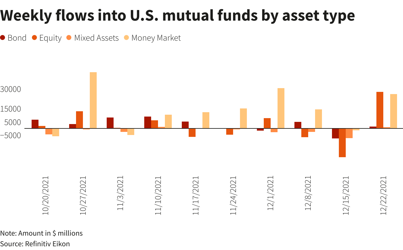 Weekly flows into U.S. mutual funds by asset type