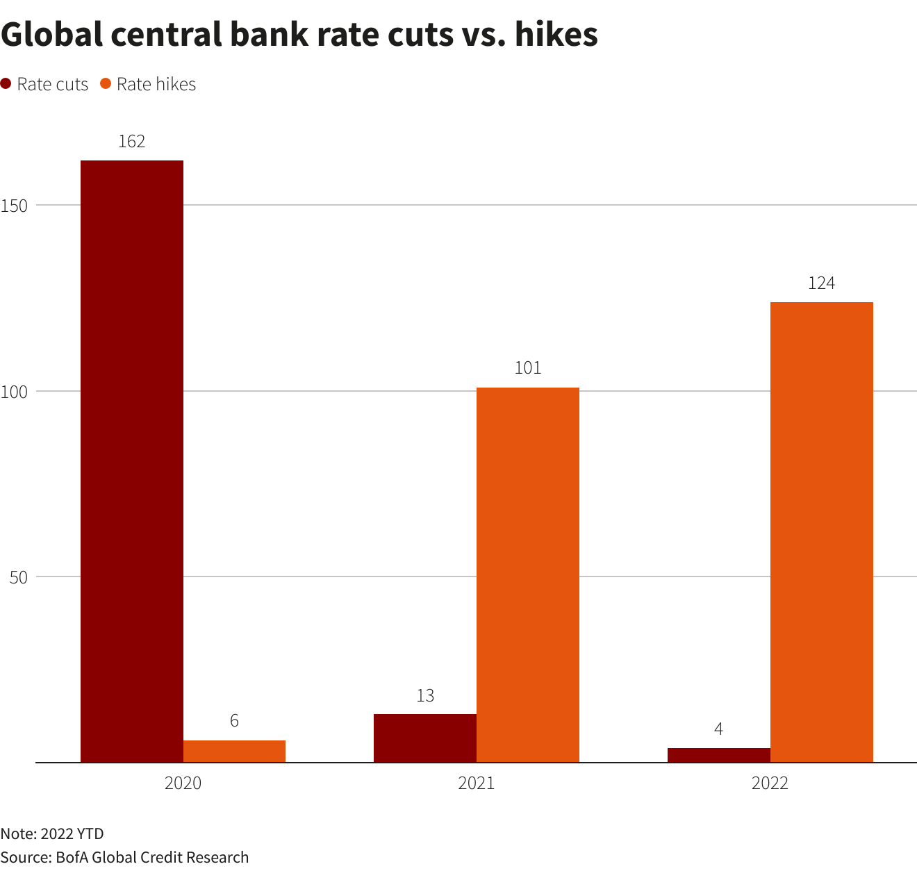 Global central bank rate cuts vs. hikes –