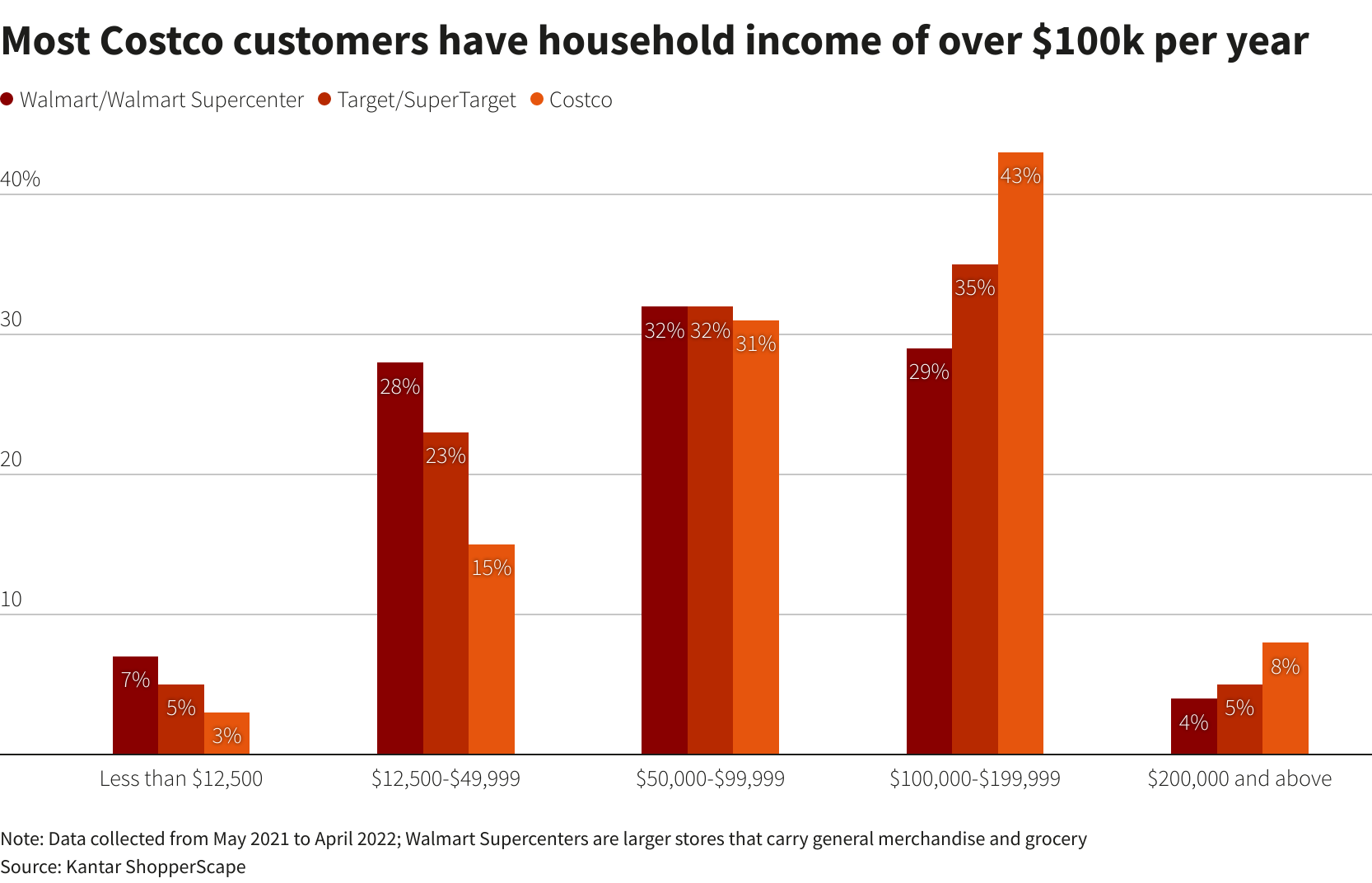 Most of Costco customers have household income of over $100k a year –