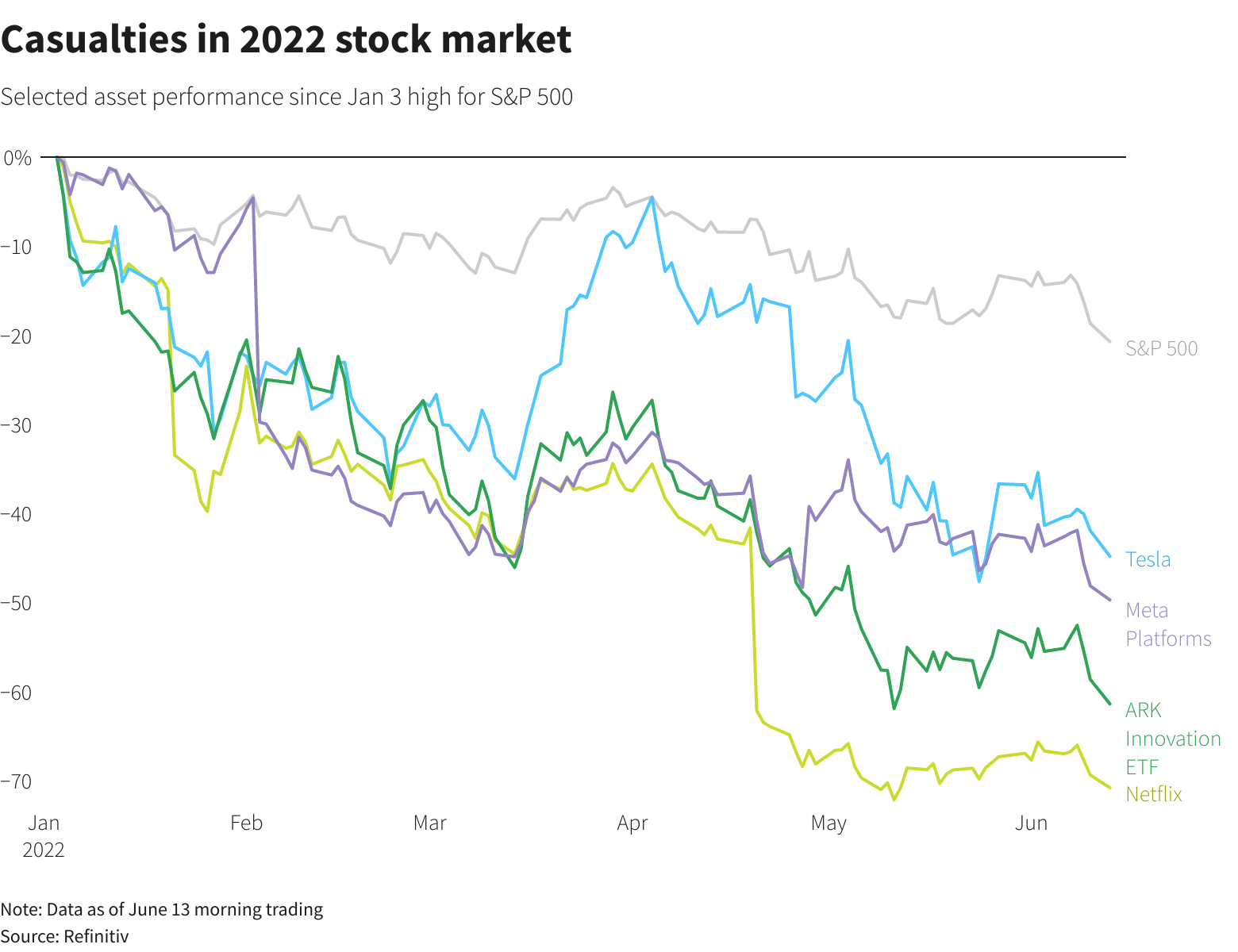 Casualties in 2022 stock market –