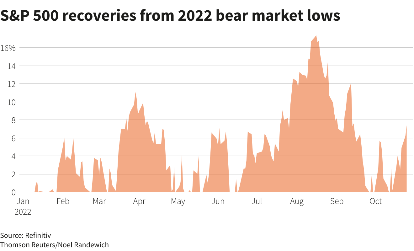 S&P 500 recoveries from bear market lows –