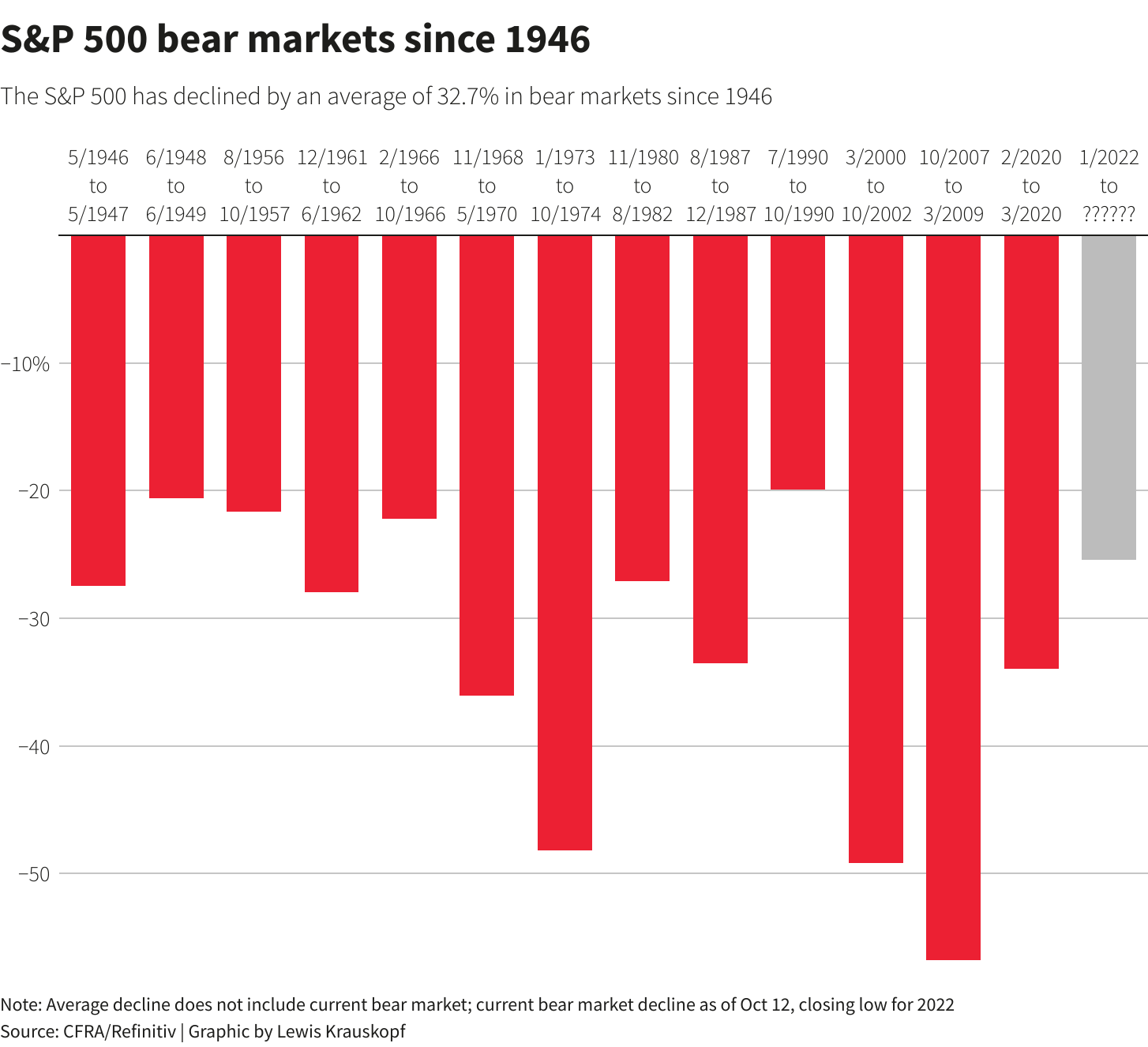 S&P 500 bear markets since 1946 –