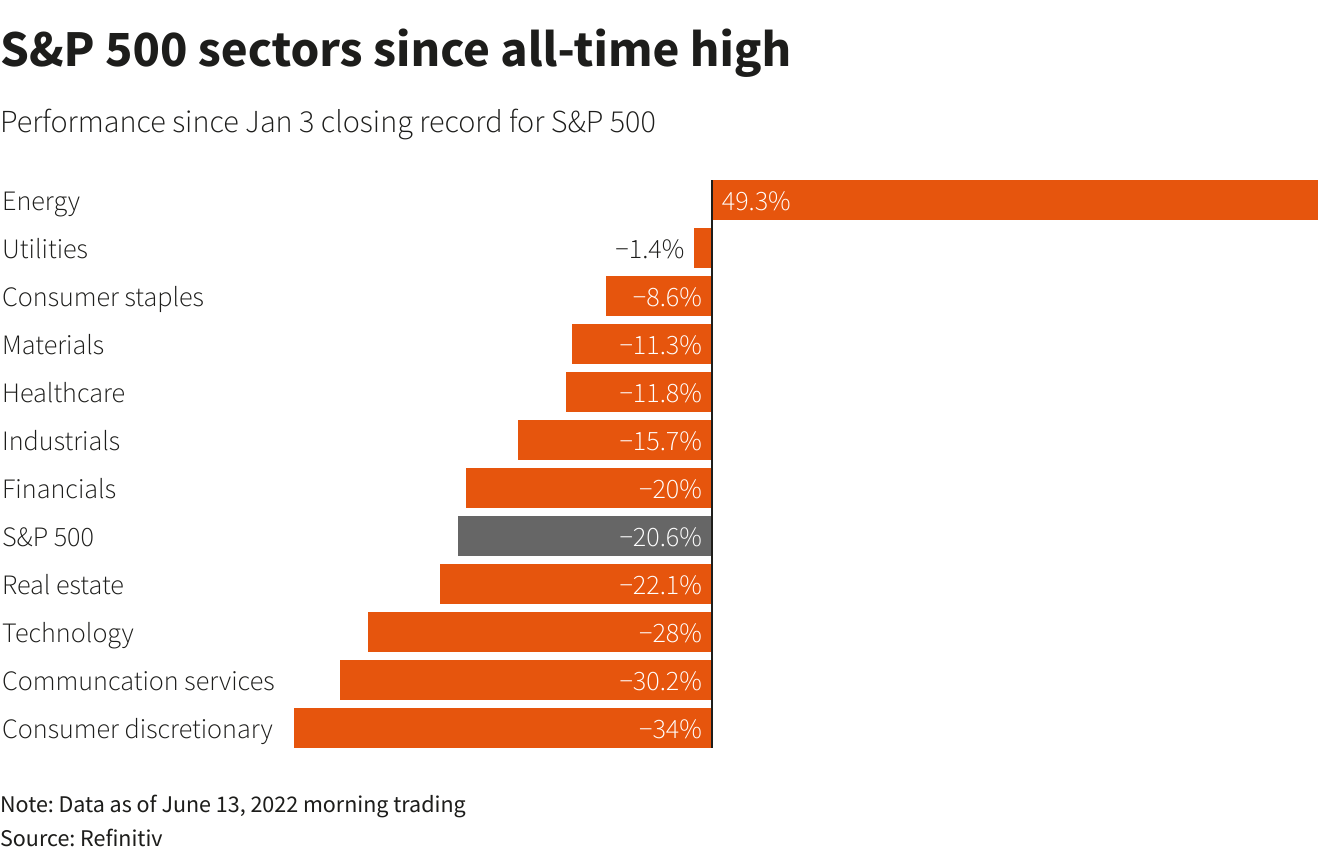 S&P 500 sectors since all-time high –